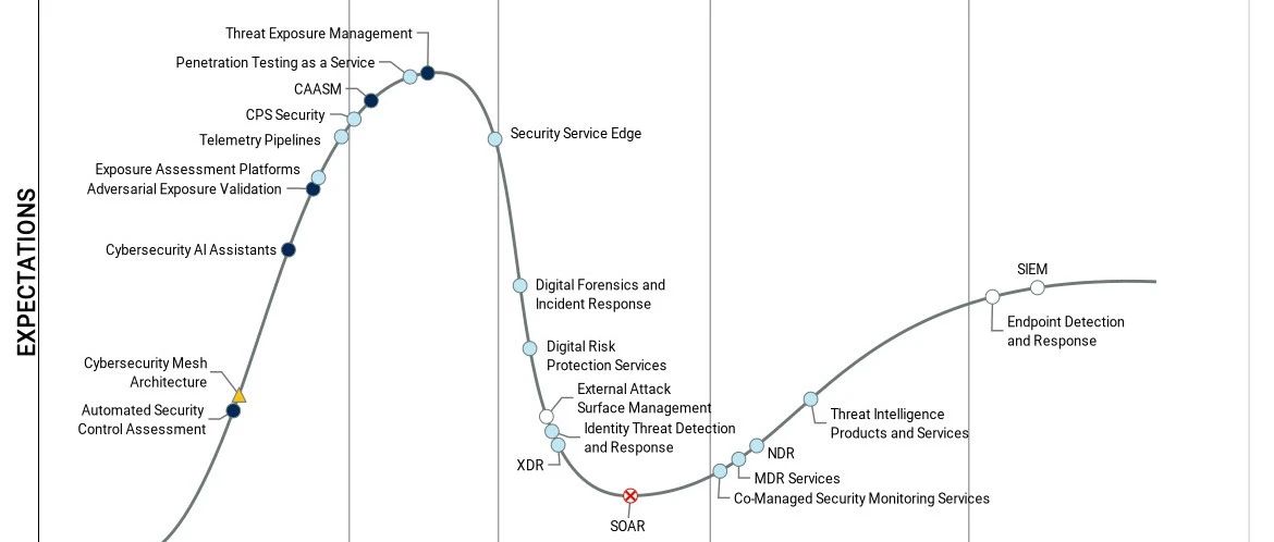 Gartner2024年安全运营技术成熟度曲线随感（上）