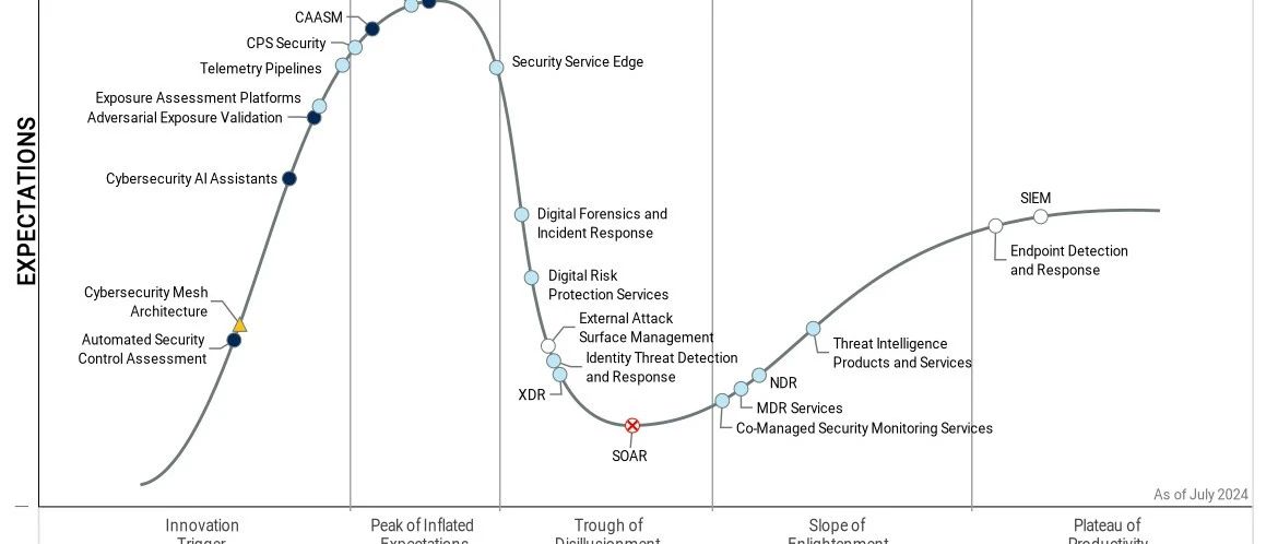 Gartner2024年安全运营技术成熟度曲线随感（下）